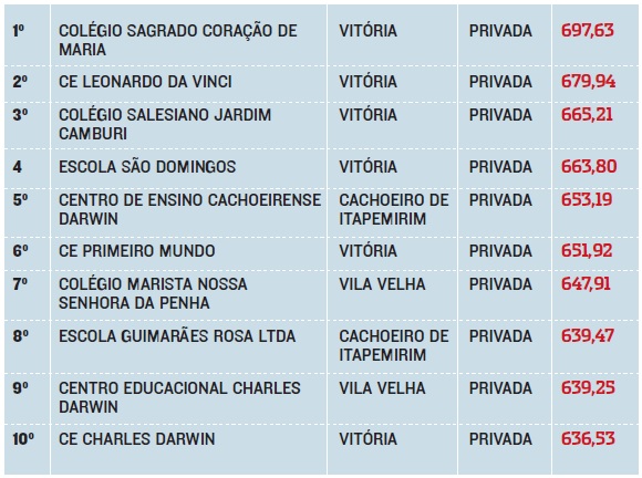 Confira a lista das melhores escolas no Enem