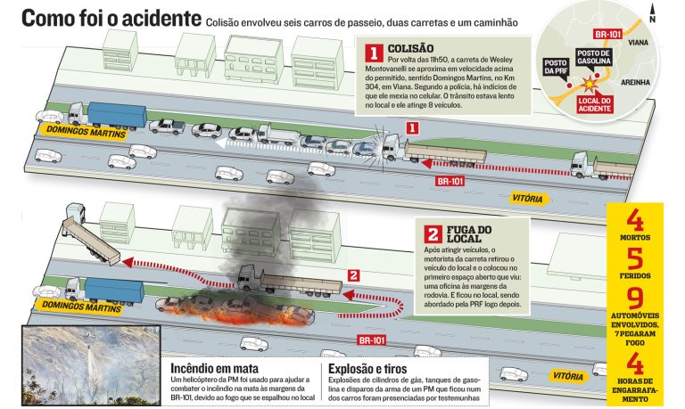Infográfico de A Tribuna mostra como foi o acidente na BR-101, em Viana