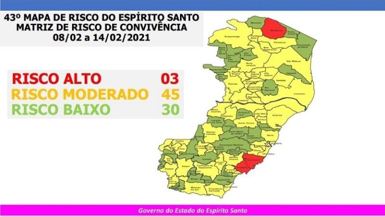Aumenta o número de cidades no risco baixo de contágio da Covid no Estado