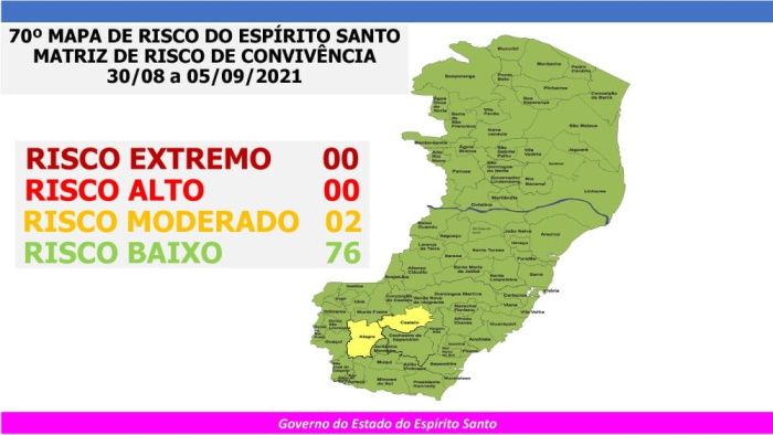 Pela segunda semana seguida, Estado tem 76 cidades em risco baixo para covid