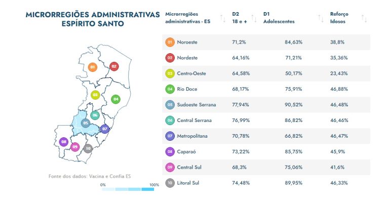Estado tem primeira região a alcançar 90% dos adolescentes vacinados