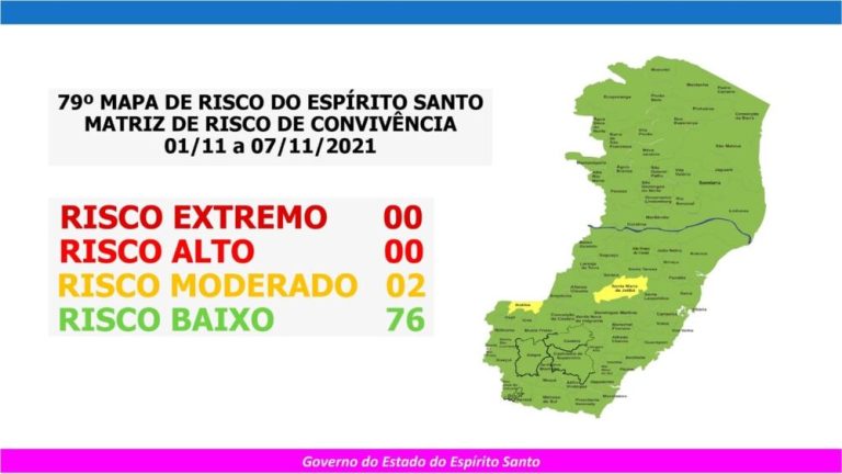 Duas cidades do Estado começam novembro no risco moderado
