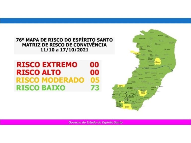Cinco cidades estão em risco moderado para covid