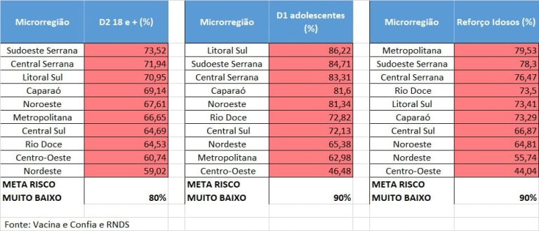Sudoeste Serrana pode ser a primeira região como ‘risco muito baixo’