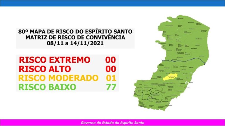 Apenas uma cidade no risco moderado de contágio da covid no Estado