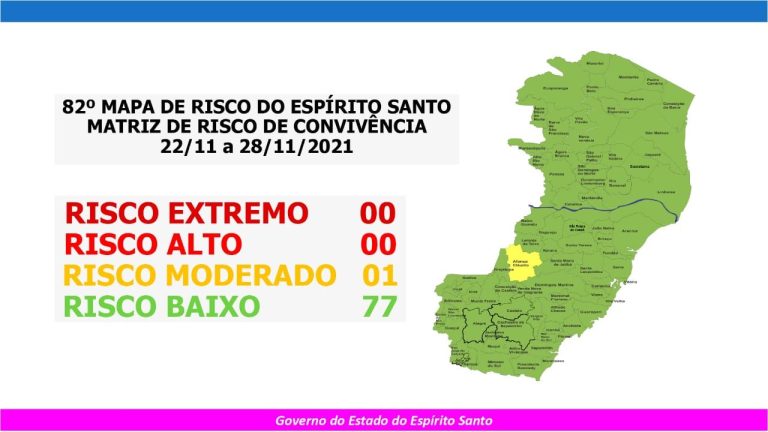 Apenas uma cidade em risco moderado de contágio no Estado