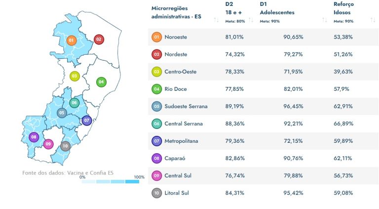 Cinco regiões capixabas já atingiram meta de vacinação de adultos e adolescentes