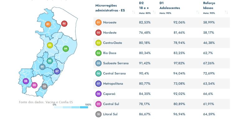 Mais duas regiões do Estado superam 80% dos adultos vacinados com duas doses