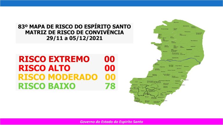 Estado volta a ter todas as cidades no risco baixo de transmissão da covid