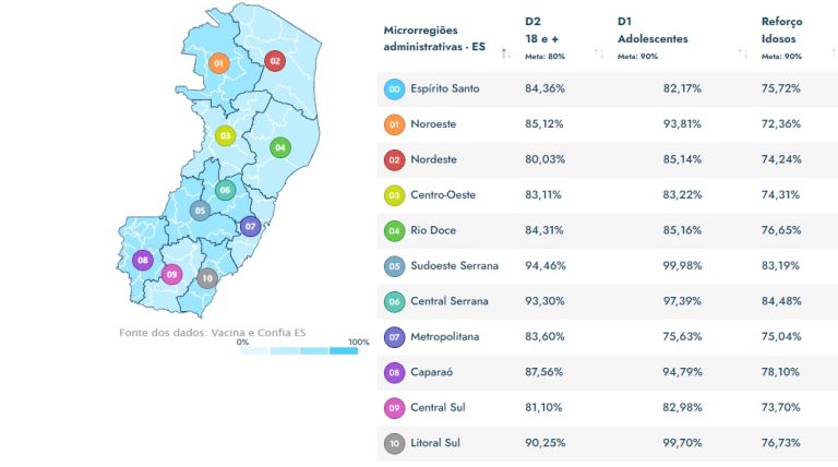 Todas regiões do Estado alcançam pelo menos uma meta de vacinação