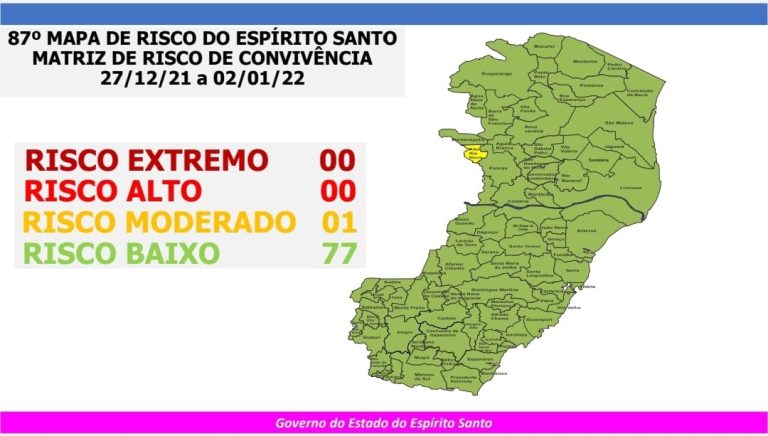 Estado volta a ter uma cidade em risco moderado