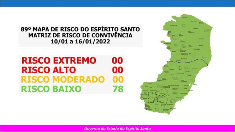 Estado segue com todas as cidades no risco baixo da covid