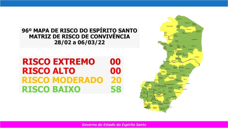 Estado tem 58 municípios com risco baixo para a covid