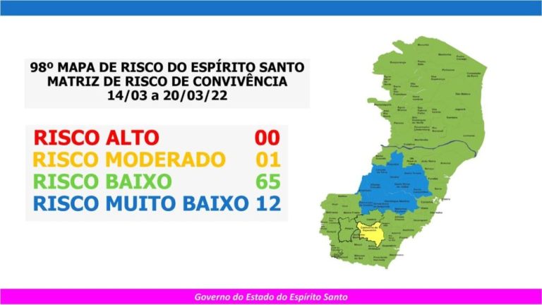 Duas regiões do Estado no risco muito baixo