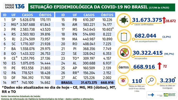 Brasil tem 28,6 mil novos casos e 72 óbitos em 24 horas