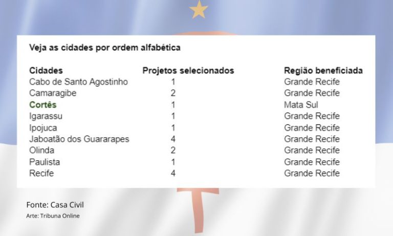 Nove cidades de Pernambuco receberão recursos para prevenção de desastres naturais
