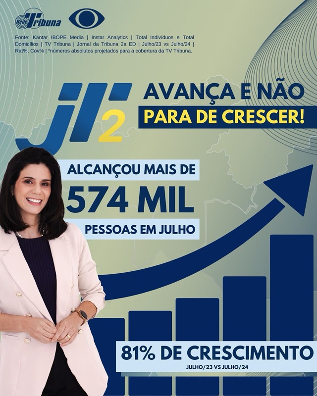 Jornal da Tribuna 2ª Edição tem 81% de crescimento na audiência
